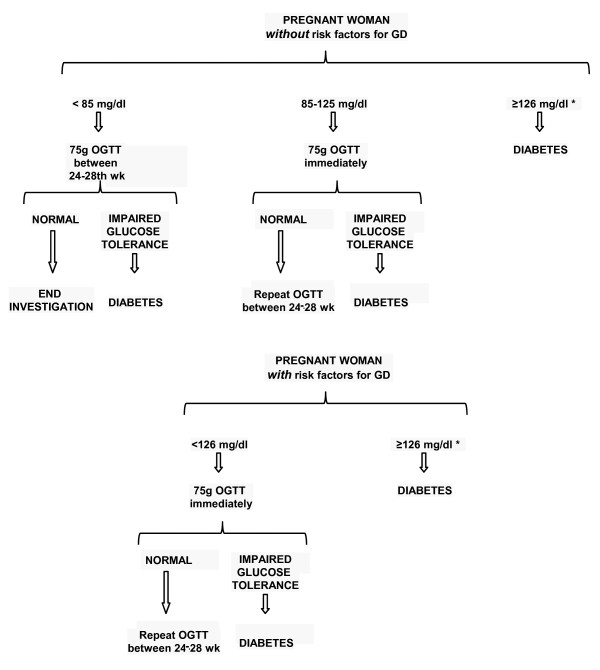 Algorithm for the diagnosis of gestational diabetes. * Confirmed with a 2nd abnormal value.